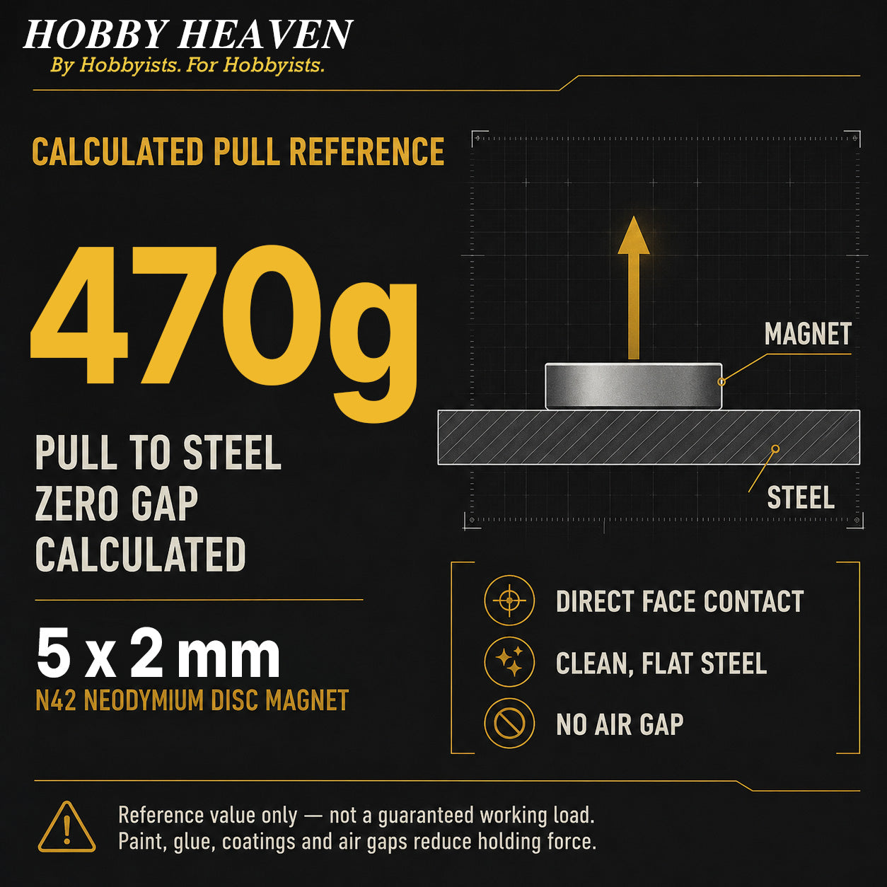 Infographic - calculated pull reference of 470 g for a 5 x 2 mm N42 disc magnet on clean flat steel with zero gap