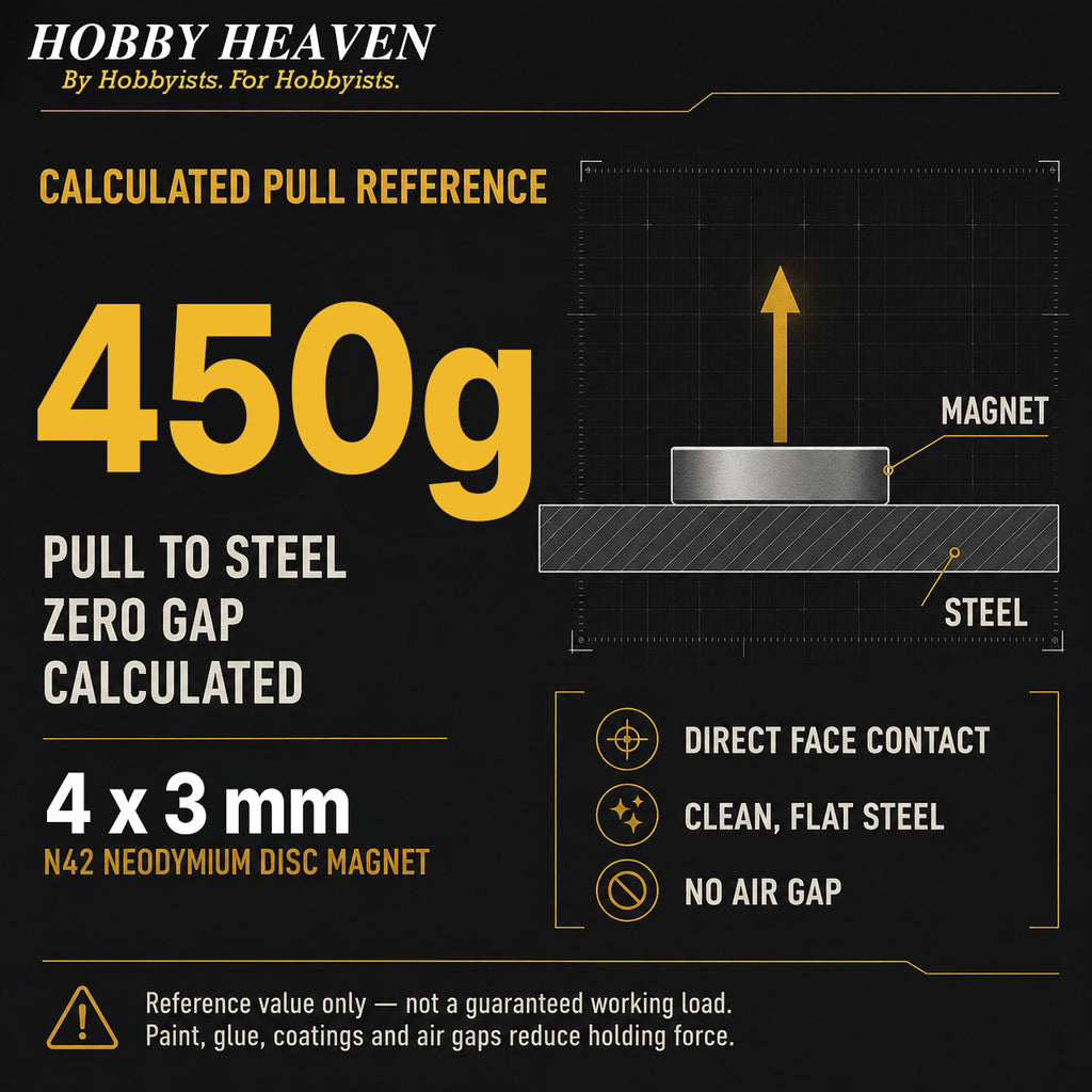 Infographic - calculated pull reference of 450 g for a 4 x 3 mm N42 disc magnet on clean flat steel with zero gap