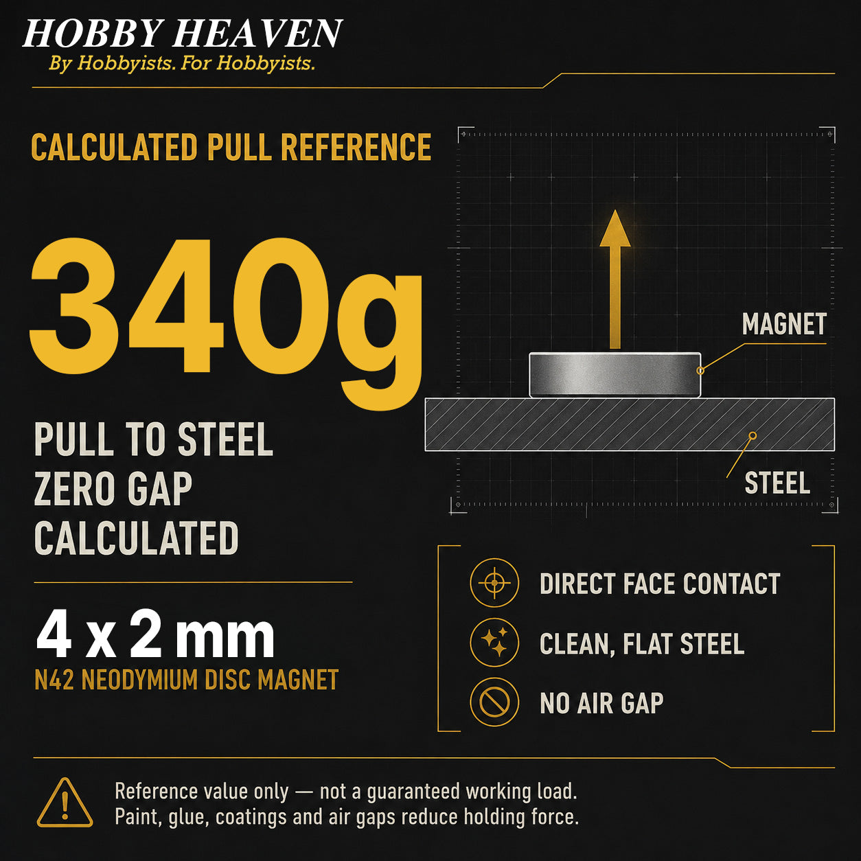 Infographic - calculated pull reference of 340 g for a 4 x 2 mm N42 disc magnet on clean flat steel with zero gap
