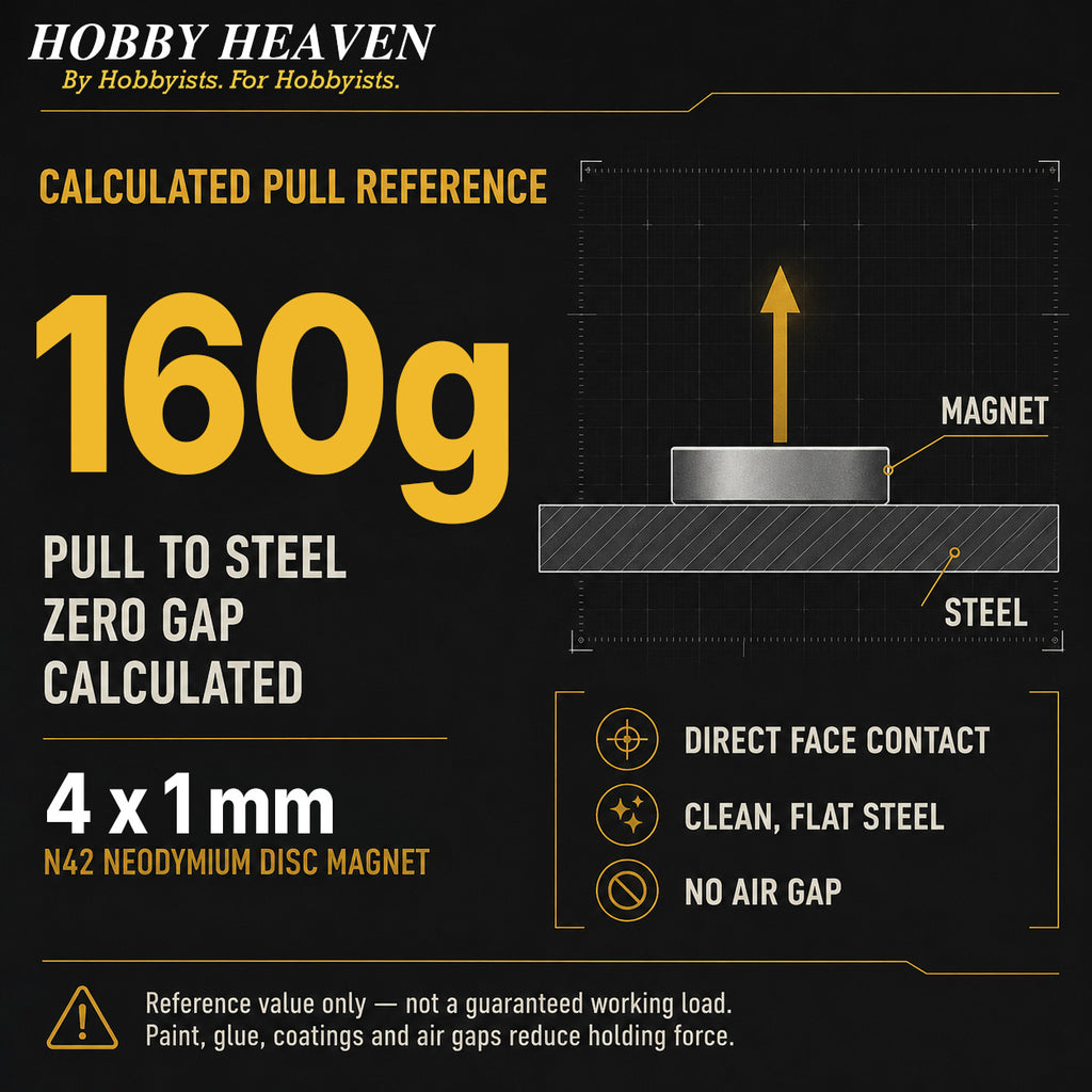 Infographic - calculated pull reference of 160 g for a 4 x 1 mm N42 disc magnet on clean flat steel with zero gap