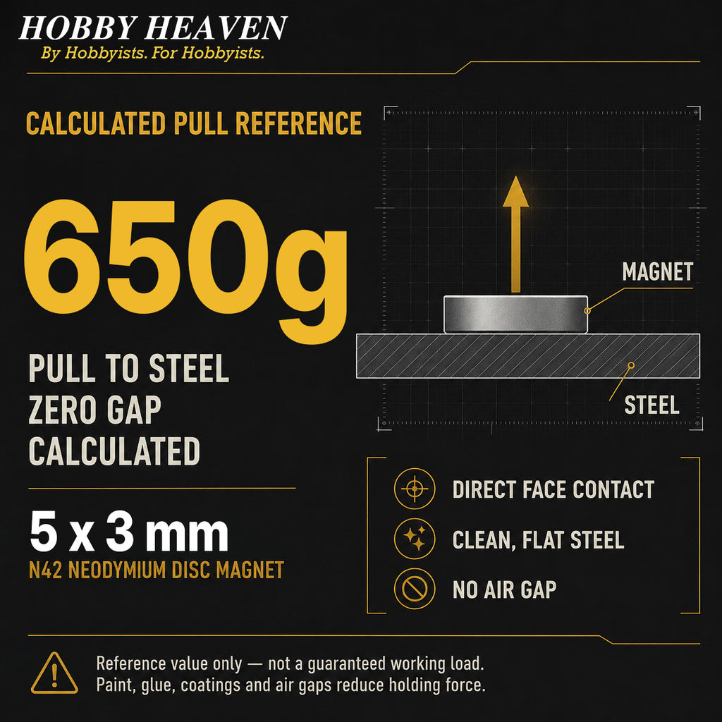 Infographic - calculated pull reference of 650 g for a 5 x 3 mm N42 disc magnet on clean flat steel with zero gap