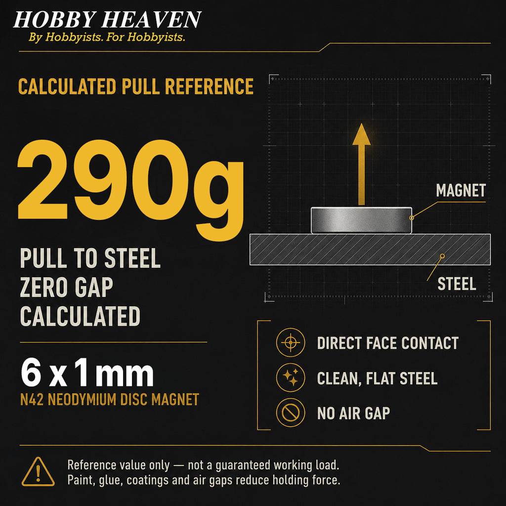 Infographic - calculated pull reference of 290 g for a 6 x 1 mm N42 disc magnet on clean flat steel with zero gap