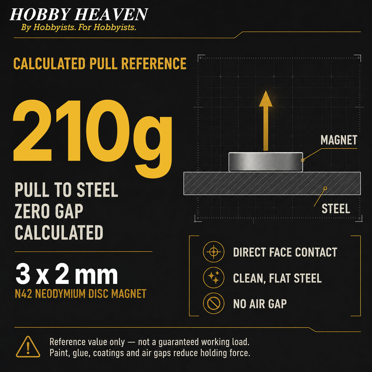 Infographic - calculated pull reference of 210 g for a 3 x 2 mm N42 disc magnet on clean flat steel with zero gap