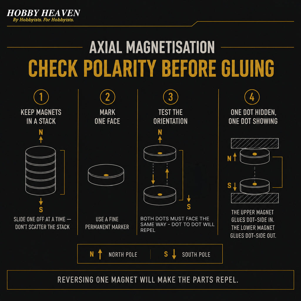 Infographic - four steps to check axial magnet polarity before gluing: keep the stack together, mark one face, test the orientation, fit dot-side in and dot-side out