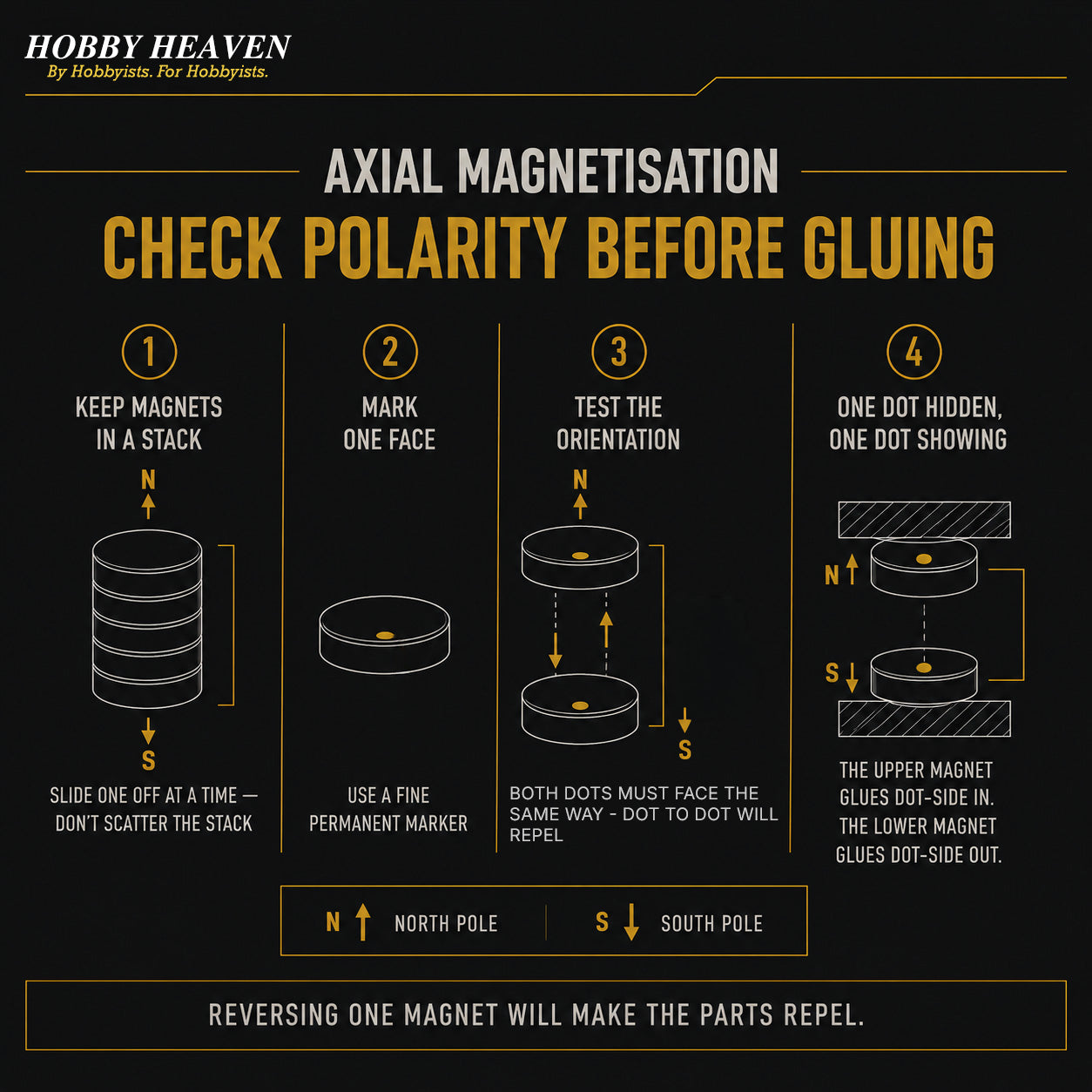 Infographic - four steps to check axial magnet polarity before gluing: keep the stack together, mark one face, test the orientation, fit dot-side in and dot-side out