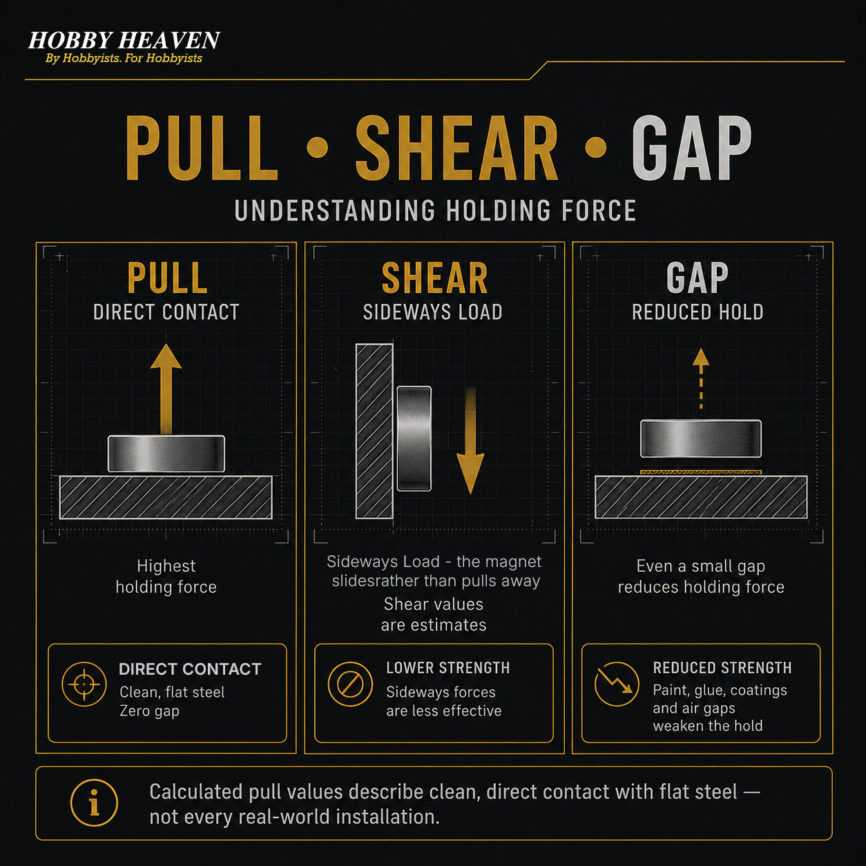 Infographic explaining magnet holding force: full pull at direct contact, weaker shear under sideways load, reduced hold across a gap