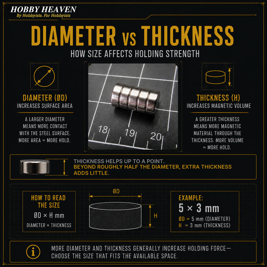 Infographic - how diameter and thickness affect disc magnet holding strength and how to read the D x H size format