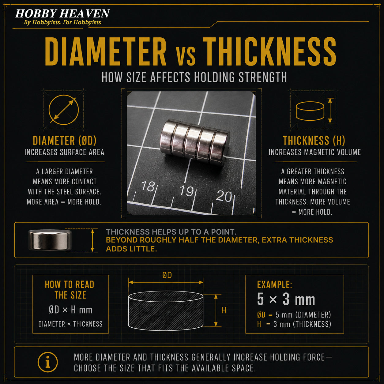Infographic - how diameter and thickness affect disc magnet holding strength and how to read the D x H size format