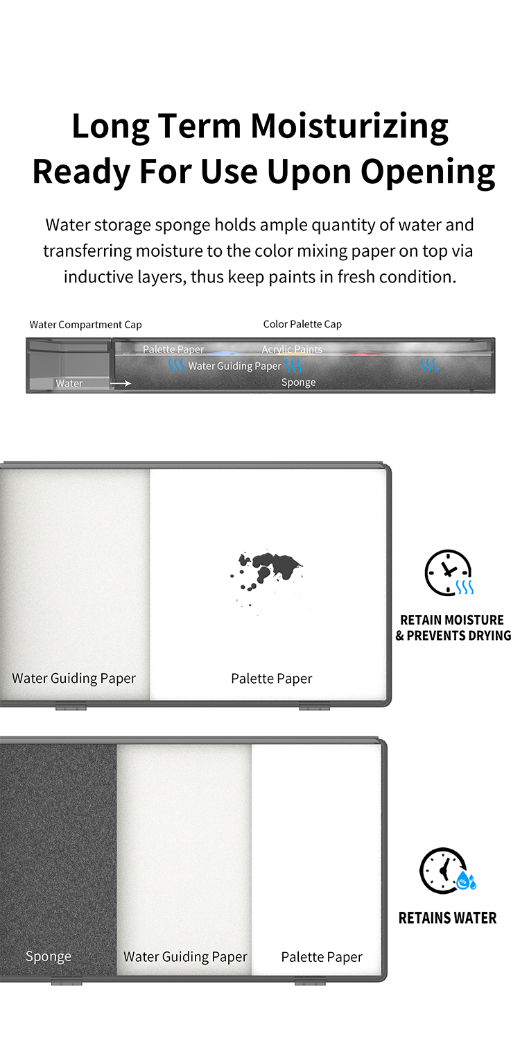 DSPIAE diagram of the MP-01 wet palette: sponge, water guiding paper and palette paper in layers