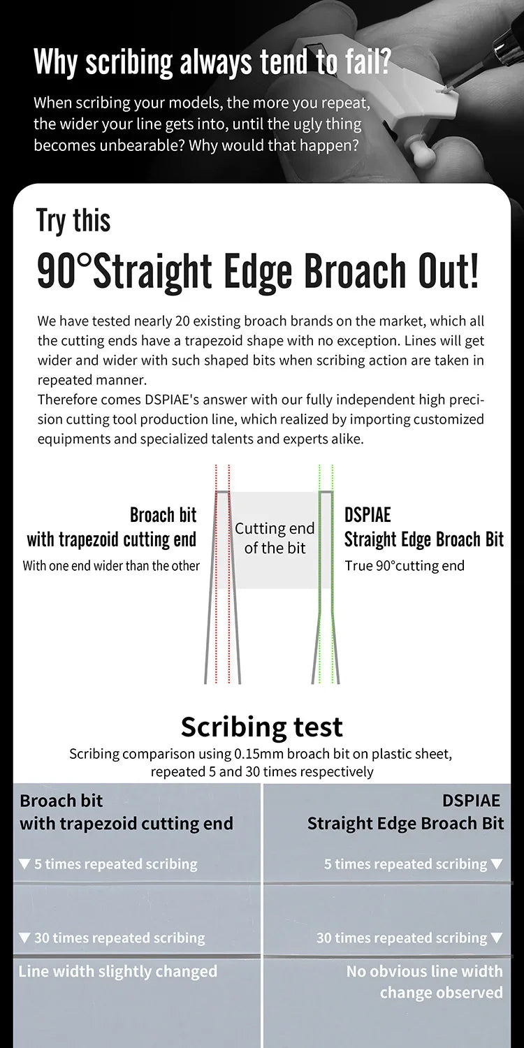 DSPIAE comparison of a trapezoid broach end with the ZPB's 90° straight edge, and a 0.15 mm repeated scribing test