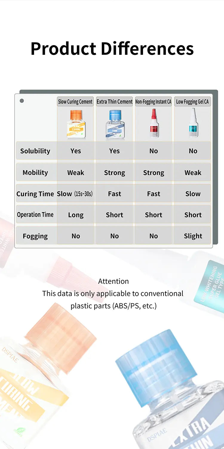 DSPIAE comparison table of his two cements and two CA glues: solubility, mobility, curing time, operation time, fogging